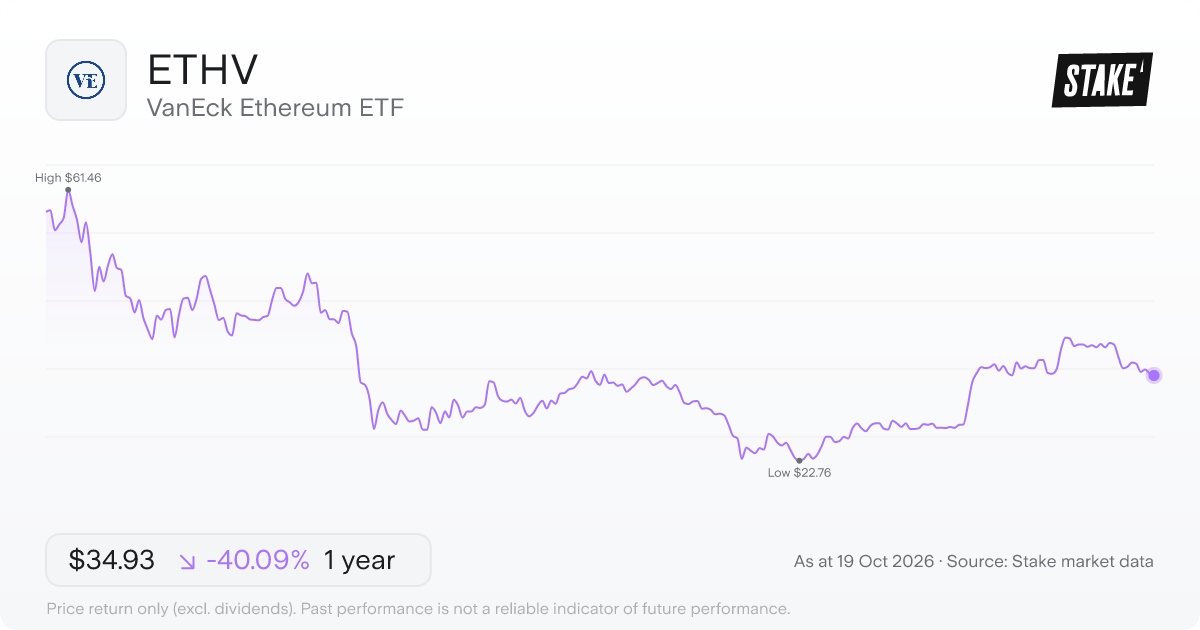 ETHV 1-year price chart: down 40.1%, from US$58.30 to US$34.93. Range US$22.76 to US$61.46.
