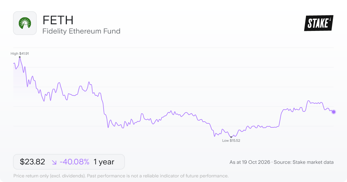 FETH 1-year price chart: down 40.1%, from US$39.75 to US$23.82. Range US$15.52 to US$41.91.