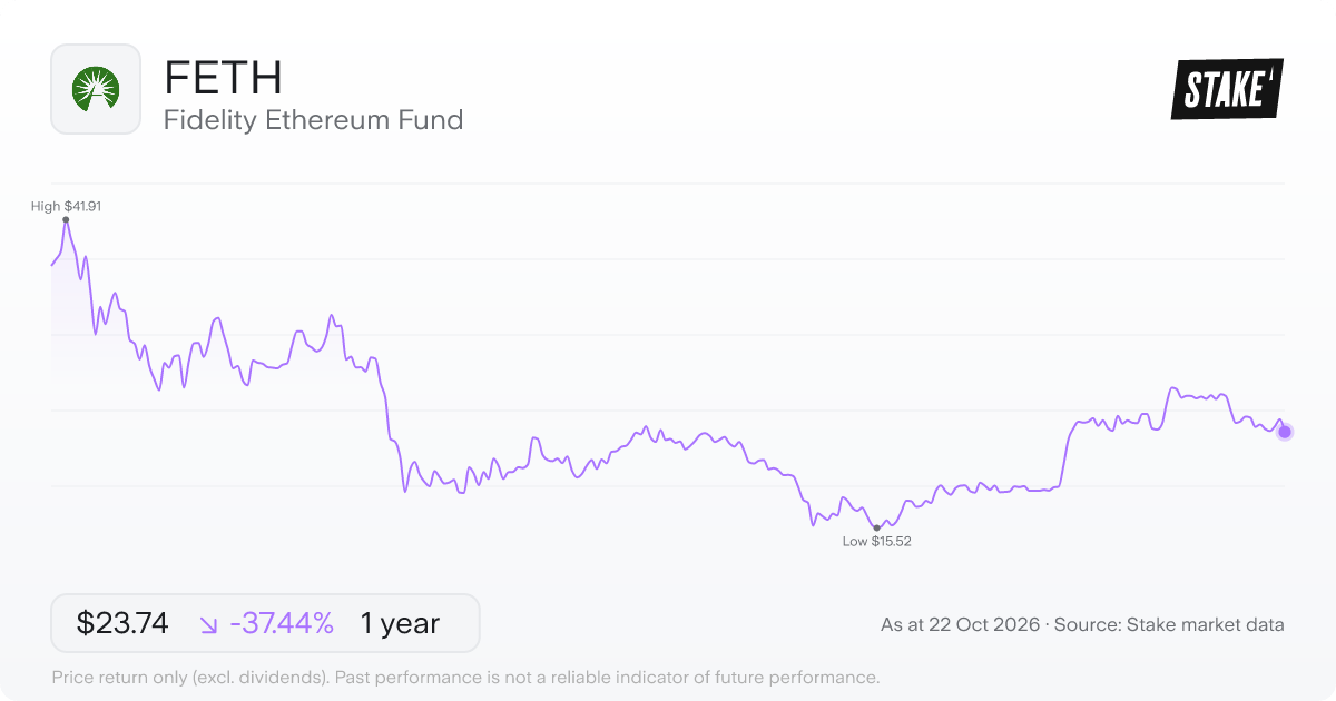 FETH 1-year price chart: down 37.4%, from US$37.95 to US$23.74. Range US$15.52 to US$41.91.