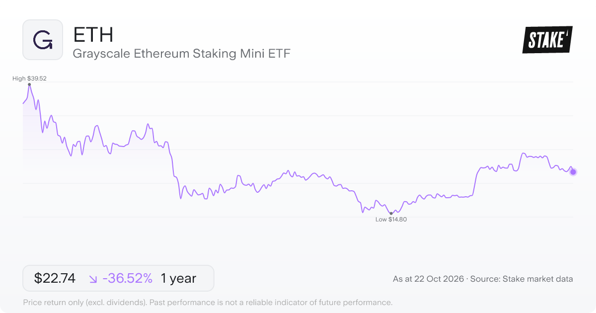 ETH 1-year price chart: down 36.5%, from US$35.82 to US$22.74. Range US$14.80 to US$39.52.