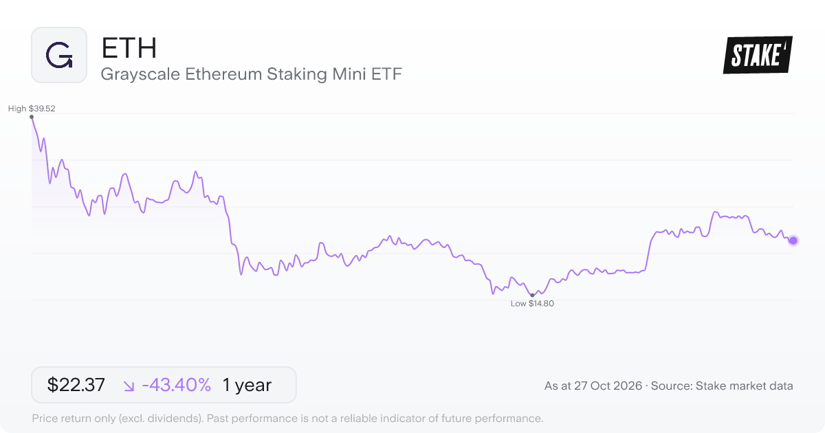 ETH 1-year price chart: down 43.4%, from US$39.52 to US$22.37. Range US$14.80 to US$39.52.