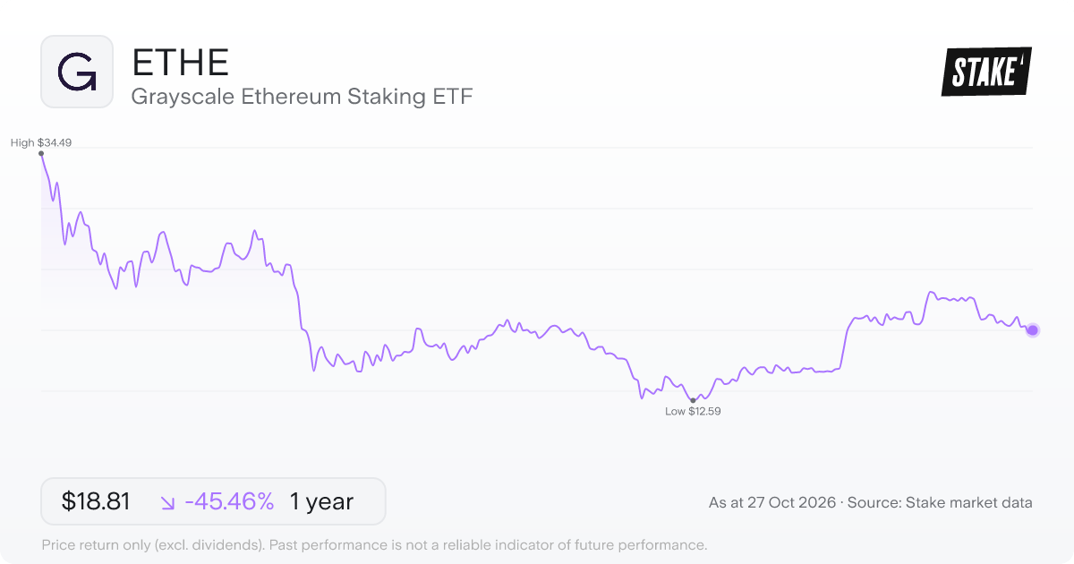 ETHE 1-year price chart: down 45.5%, from US$34.49 to US$18.81. Range US$12.59 to US$34.49.