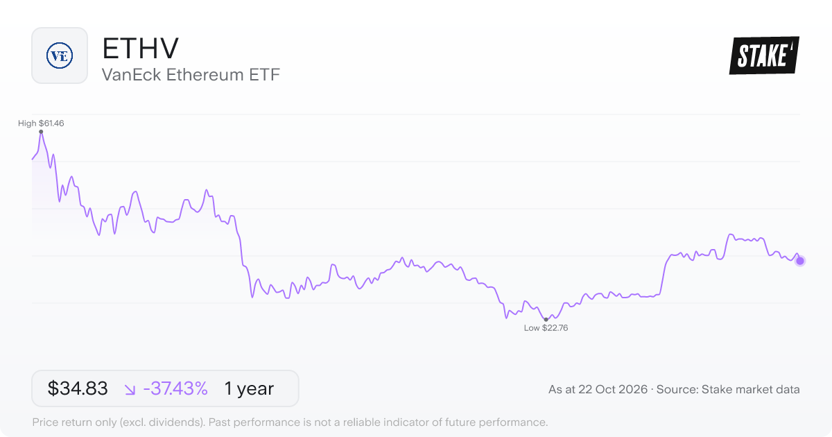 ETHV 1-year price chart: down 37.4%, from US$55.67 to US$34.83. Range US$22.76 to US$61.46.