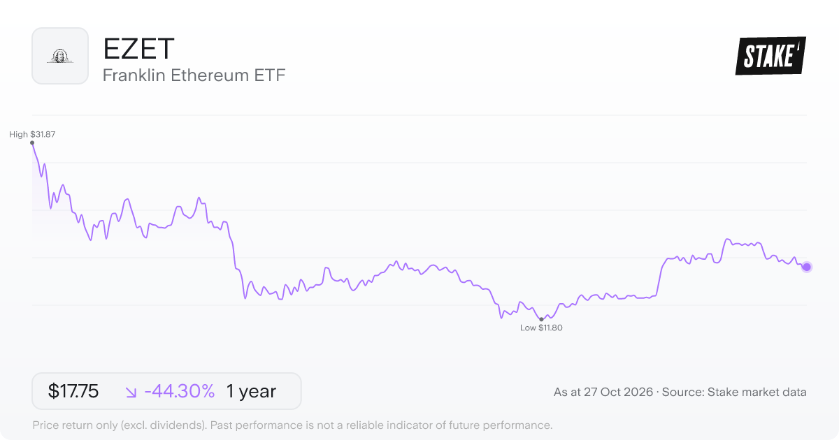 EZET 1-year price chart: down 44.3%, from US$31.87 to US$17.75. Range US$11.80 to US$31.87.