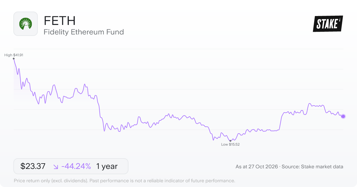 FETH 1-year price chart: down 44.2%, from US$41.91 to US$23.37. Range US$15.52 to US$41.91.