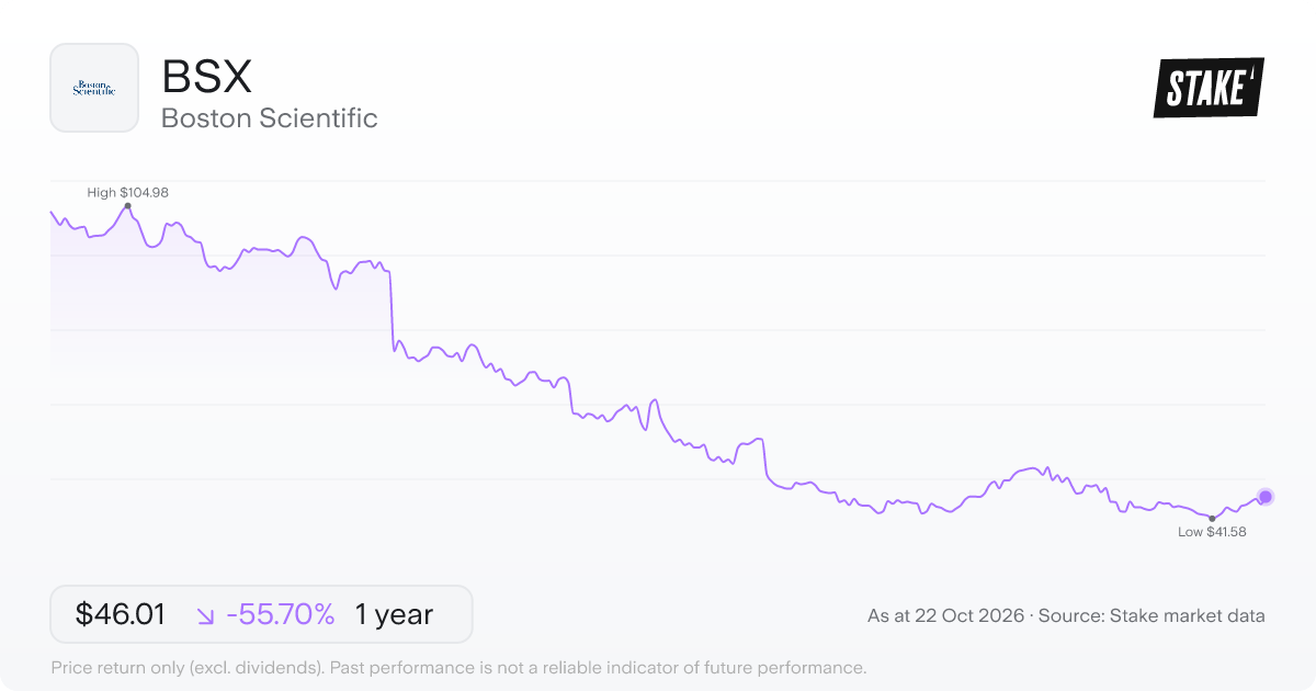 BSX 1-year price chart: down 55.7%, from US$103.85 to US$46.01. Range US$41.58 to US$104.98.