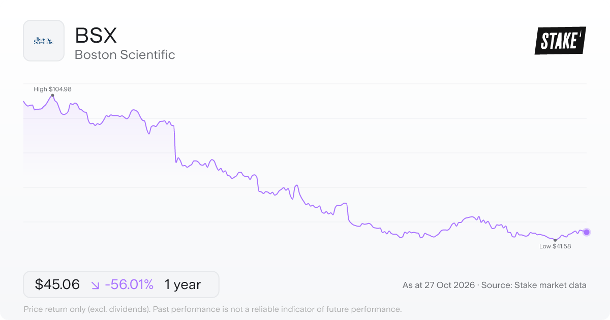 BSX 1-year price chart: down 56.0%, from US$102.43 to US$45.06. Range US$41.58 to US$104.98.