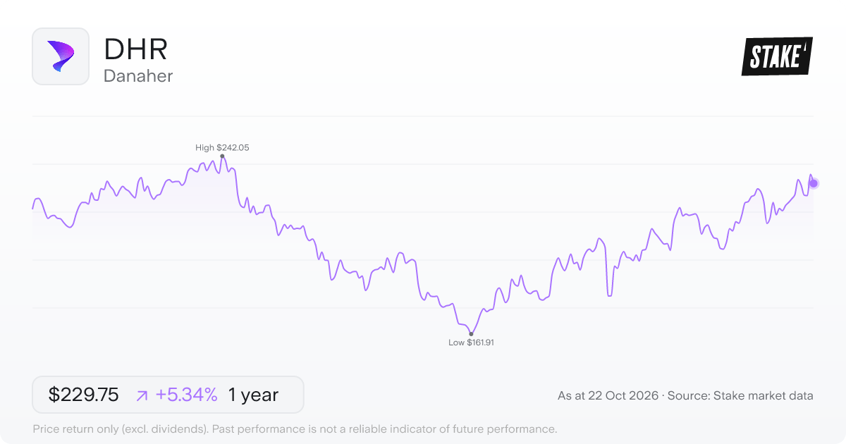 DHR 1-year price chart: up 5.3%, from US$218.10 to US$229.75. Range US$161.91 to US$242.05.
