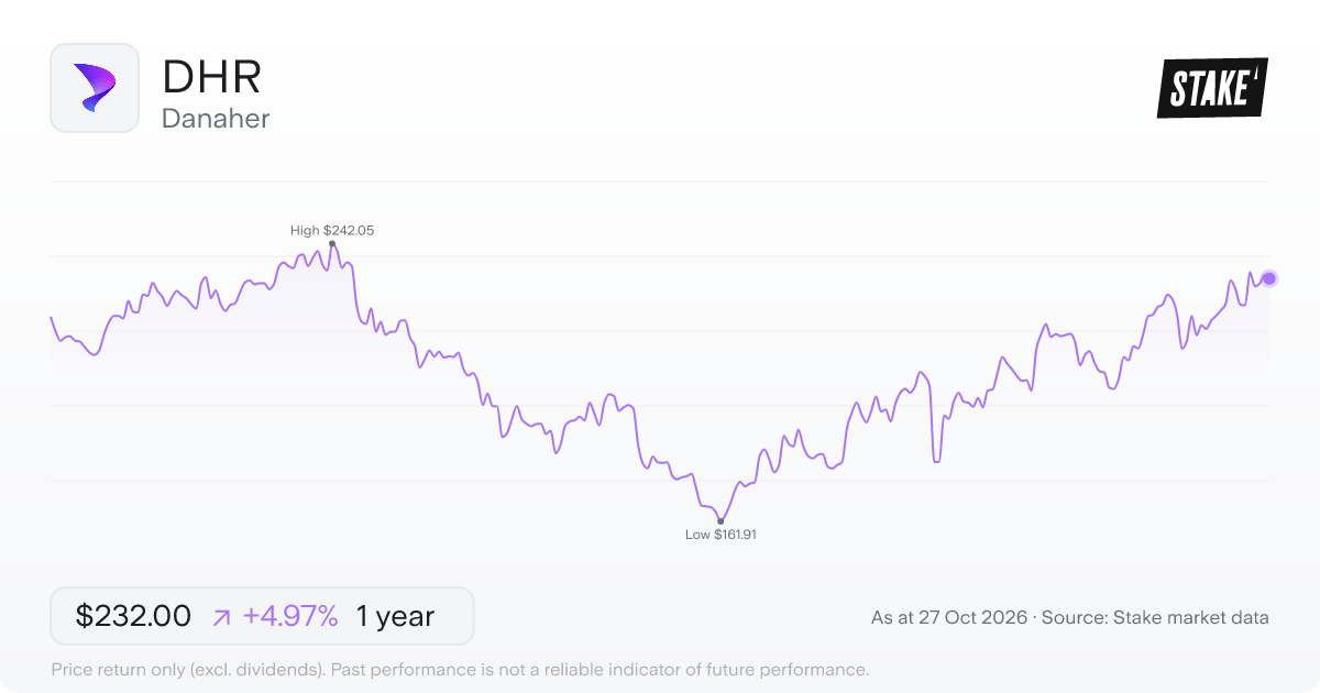 DHR 1-year price chart: up 5.0%, from US$221.01 to US$232.00. Range US$161.91 to US$242.05.