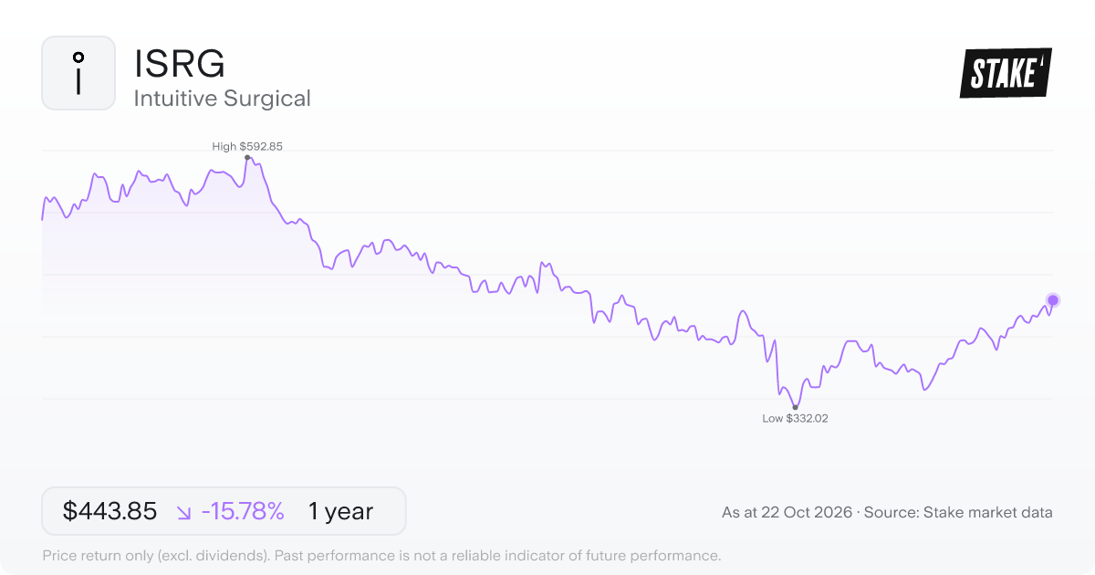 ISRG 1-year price chart: down 15.8%, from US$527.03 to US$443.85. Range US$332.02 to US$592.85.