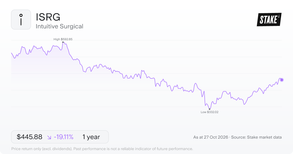 ISRG 1-year price chart: down 19.1%, from US$551.25 to US$445.88. Range US$332.02 to US$592.85.