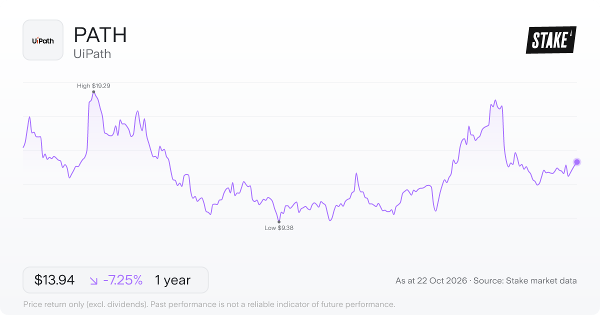 PATH 1-year price chart: down 7.3%, from US$15.03 to US$13.94. Range US$9.38 to US$19.29.