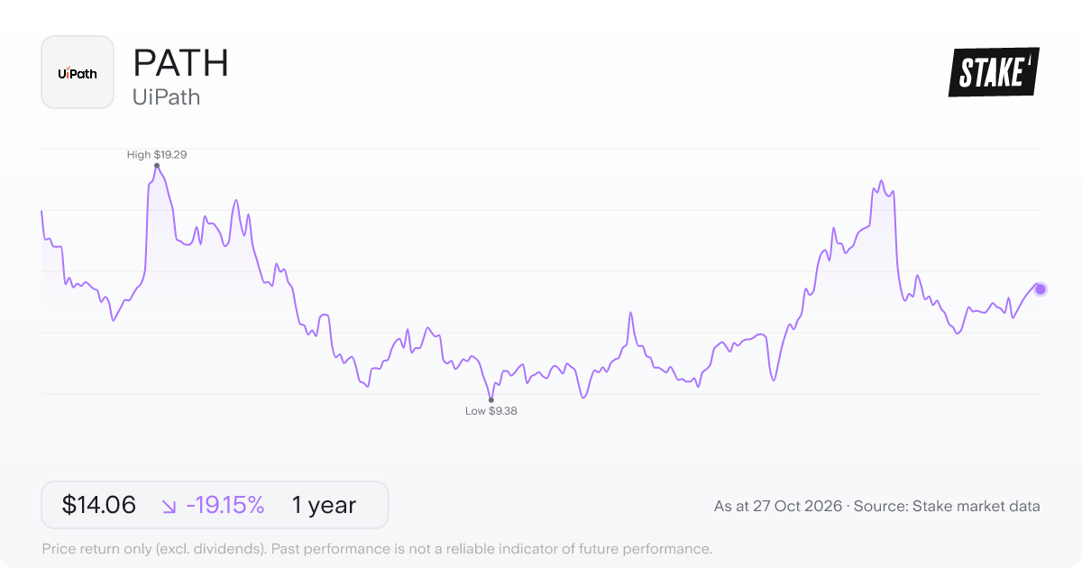 PATH 1-year price chart: down 19.1%, from US$17.39 to US$14.06. Range US$9.38 to US$19.29.