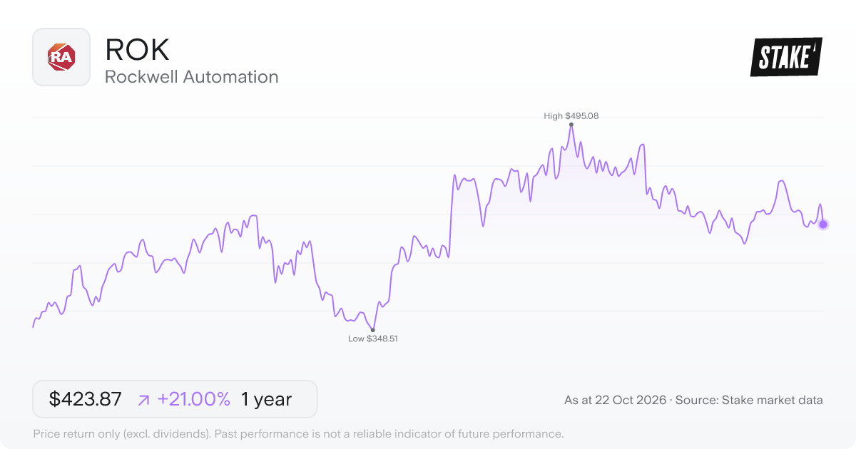 ROK 1-year price chart: up 21.0%, from US$350.30 to US$423.87. Range US$348.51 to US$495.08.