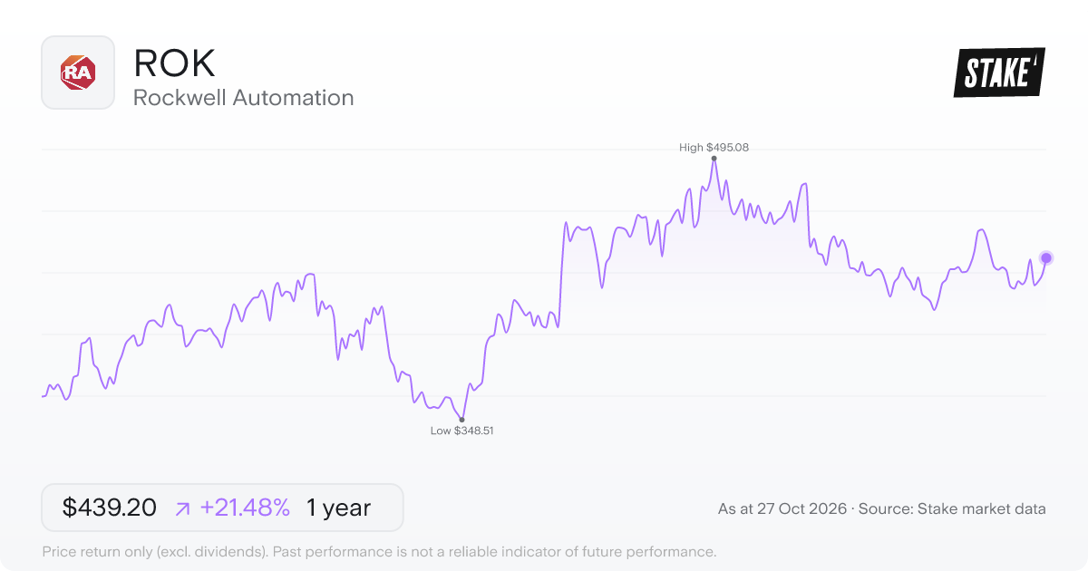 ROK 1-year price chart: up 21.5%, from US$361.53 to US$439.20. Range US$348.51 to US$495.08.