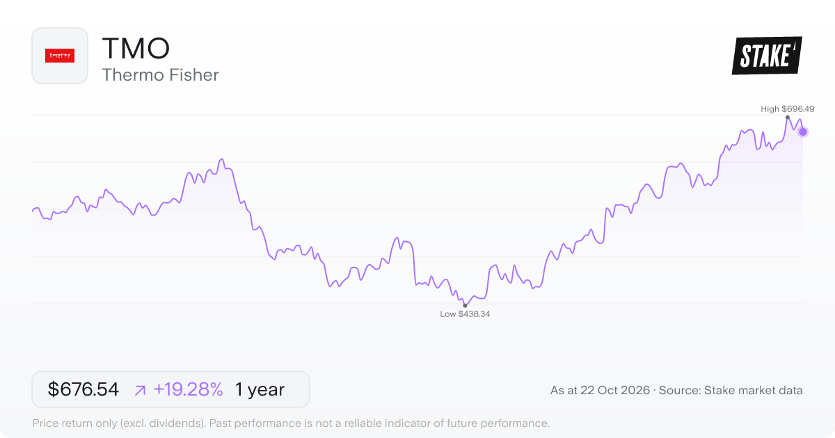 TMO 1-year price chart: up 19.3%, from US$567.20 to US$676.54. Range US$438.34 to US$696.49.