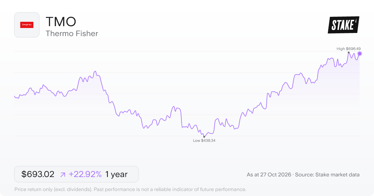 TMO 1-year price chart: up 22.9%, from US$563.78 to US$693.02. Range US$438.34 to US$696.49.