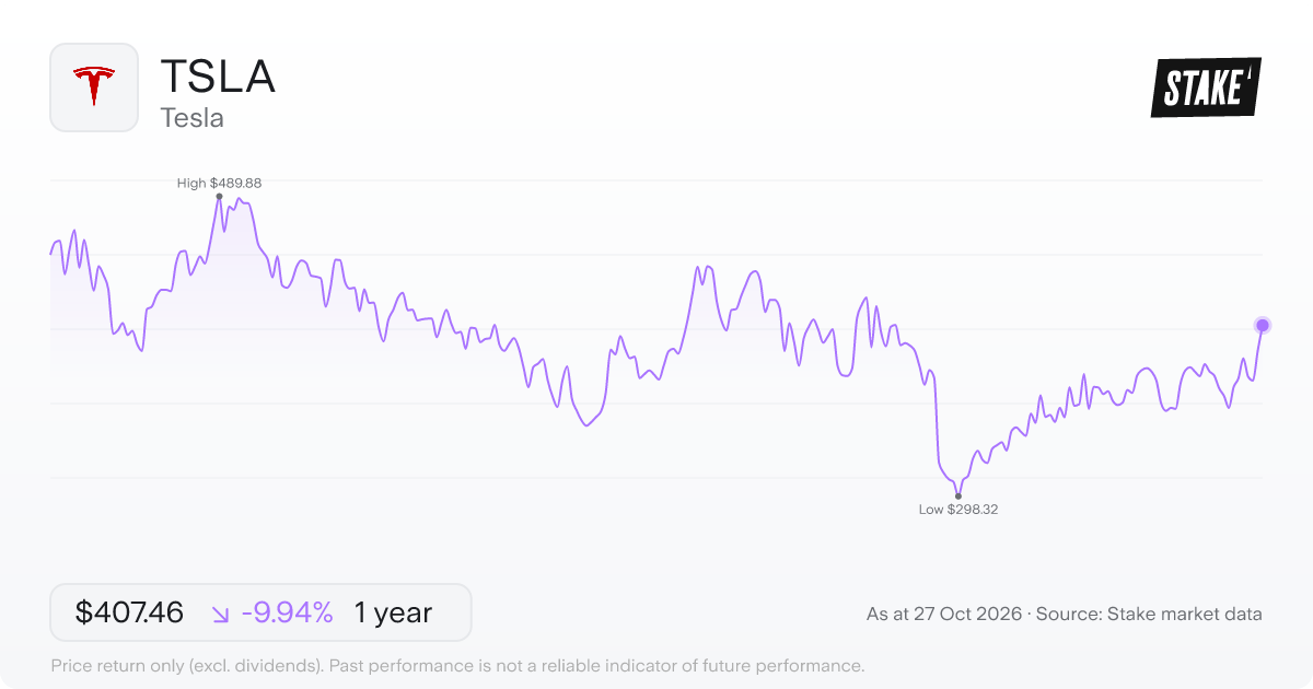 TSLA 1-year price chart: down 9.9%, from US$452.42 to US$407.46. Range US$298.32 to US$489.88.