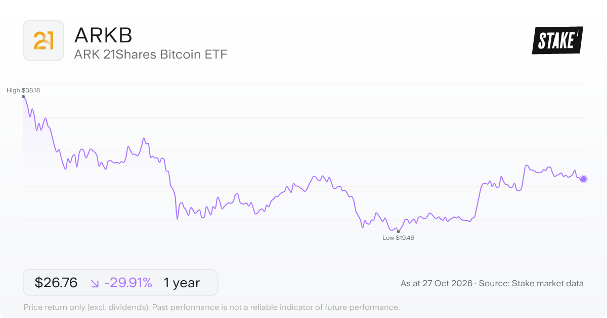 ARKB 1-year price chart: down 29.9%, from US$38.18 to US$26.76. Range US$19.46 to US$38.18.