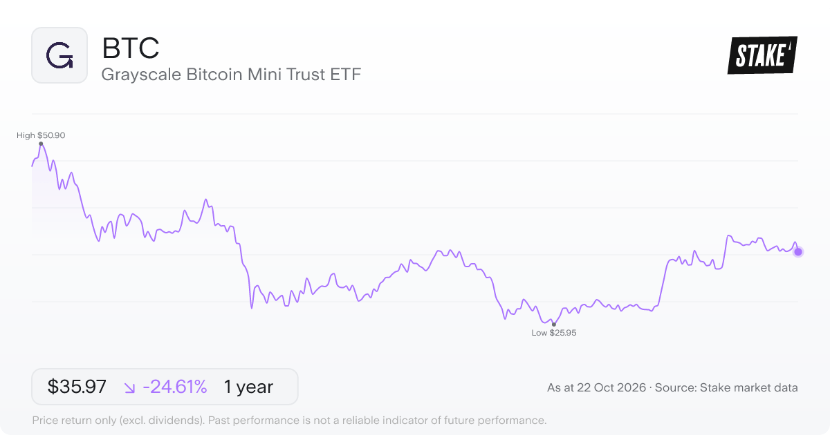 BTC 1-year price chart: down 24.6%, from US$47.71 to US$35.97. Range US$25.95 to US$50.90.