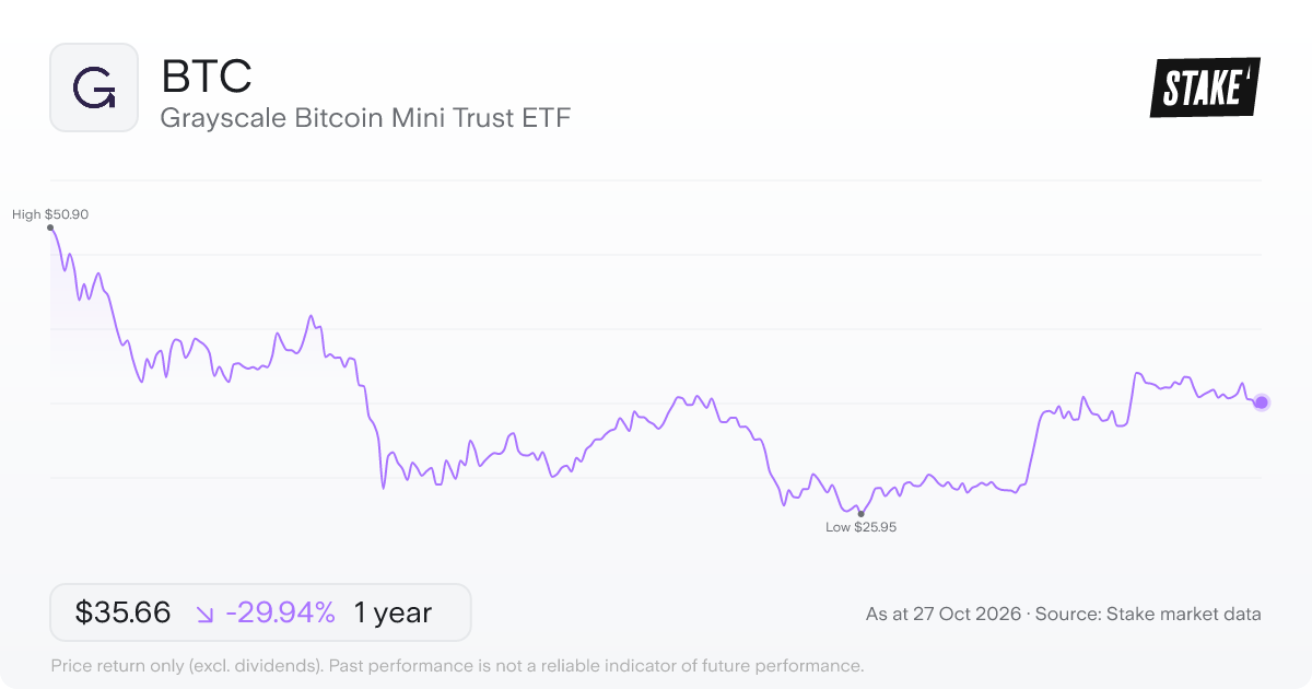BTC 1-year price chart: down 29.9%, from US$50.90 to US$35.66. Range US$25.95 to US$50.90.