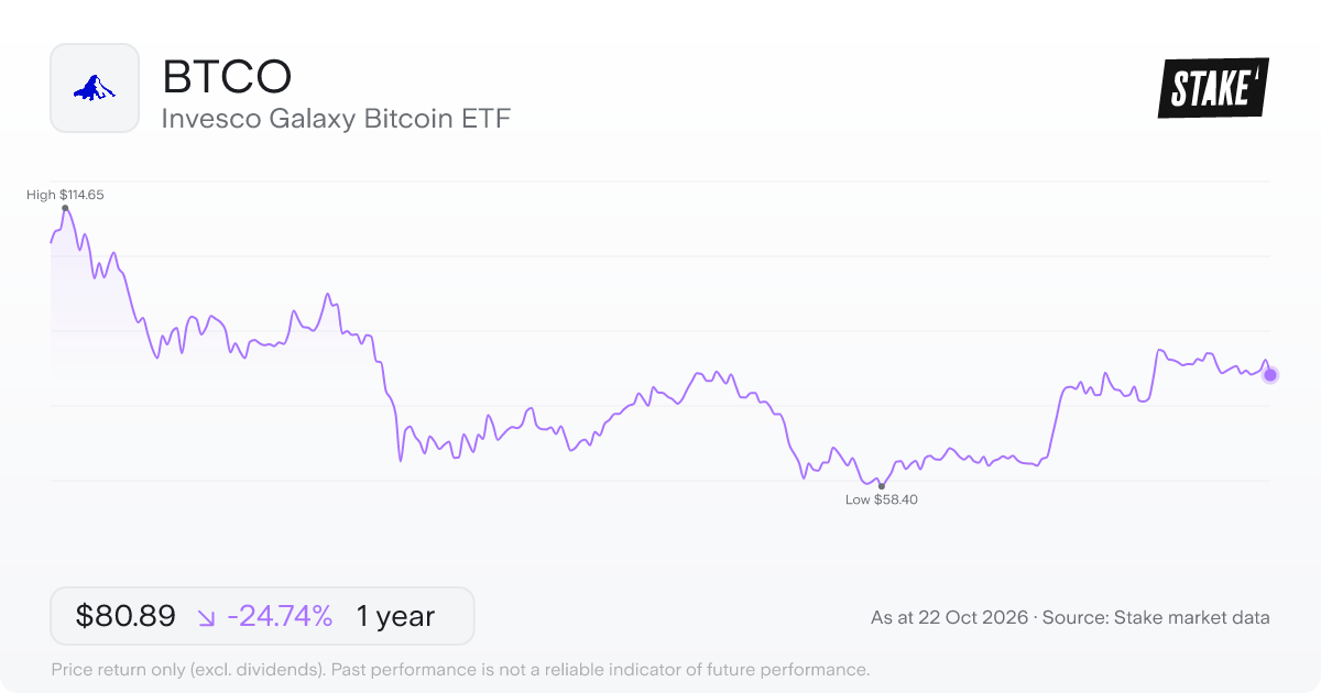 BTCO 1-year price chart: down 24.7%, from US$107.48 to US$80.89. Range US$58.40 to US$114.65.