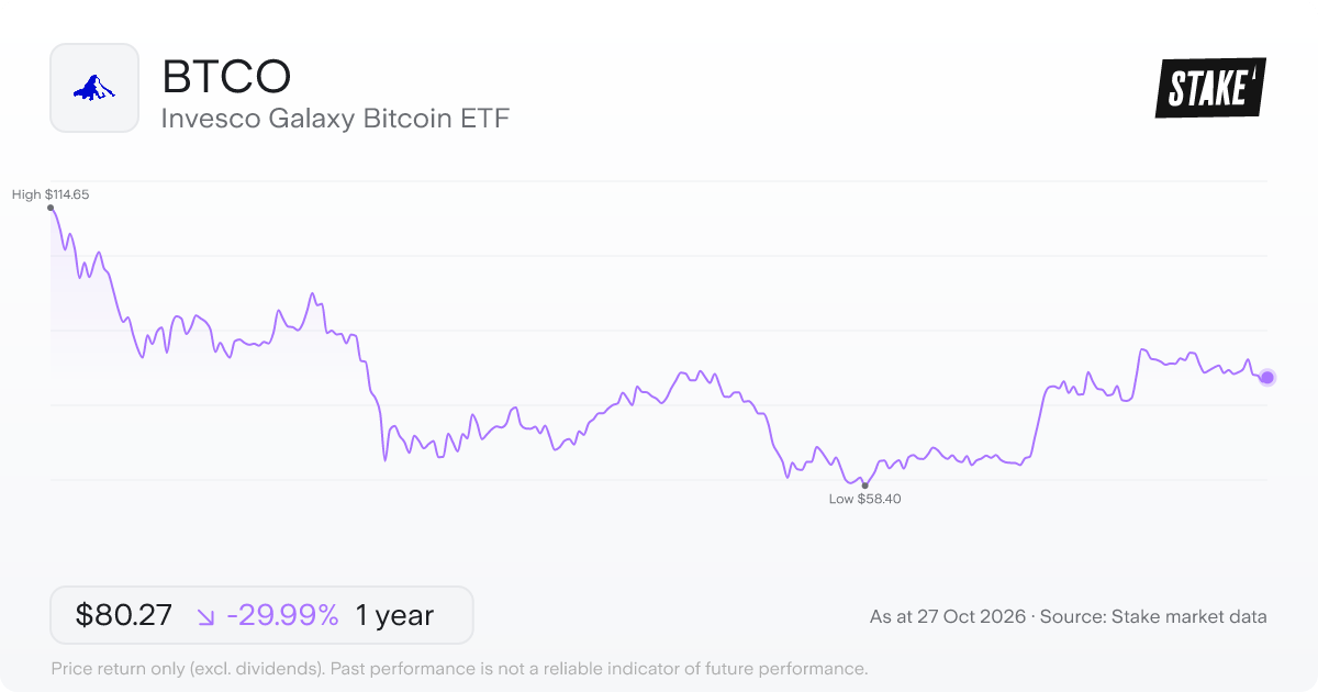 BTCO 1-year price chart: down 30.0%, from US$114.65 to US$80.27. Range US$58.40 to US$114.65.
