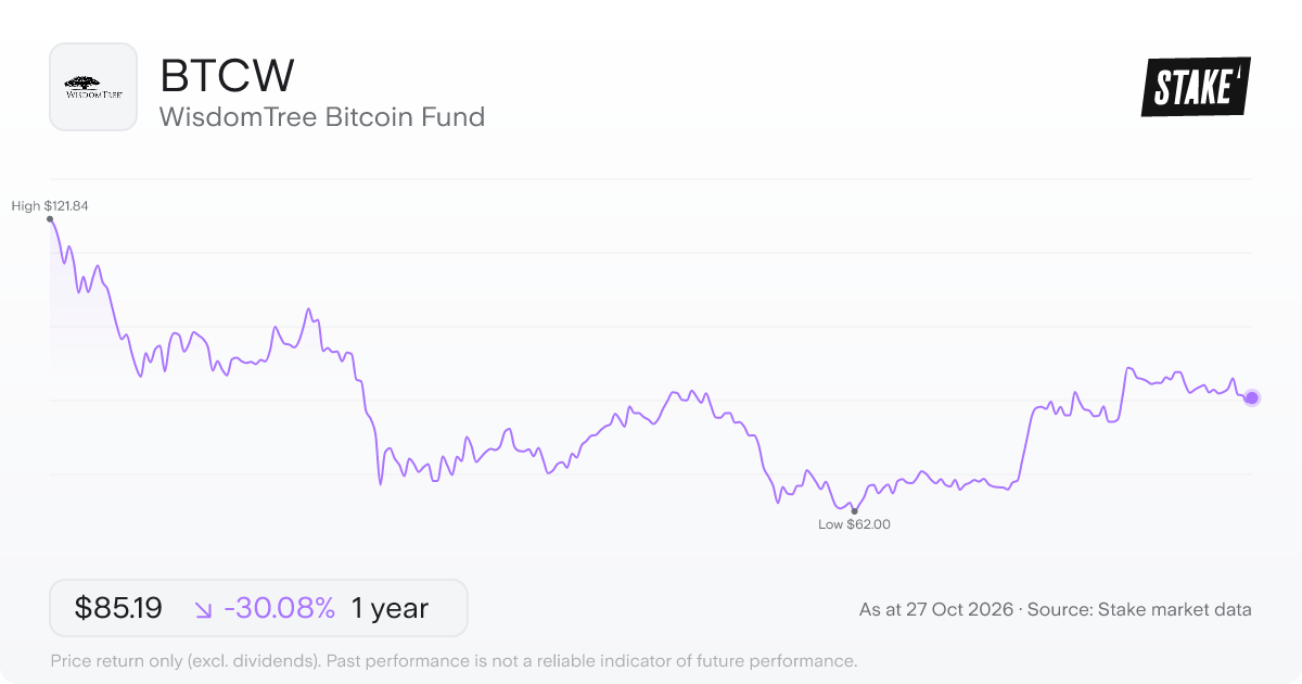 BTCW 1-year price chart: down 30.1%, from US$121.84 to US$85.19. Range US$62.00 to US$121.84.