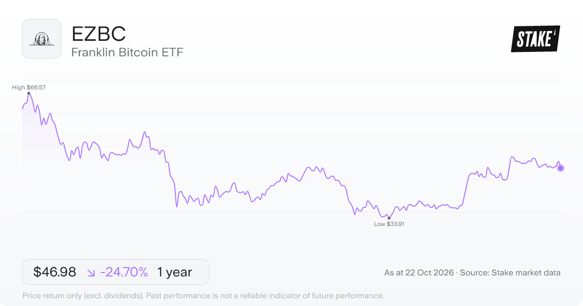 EZBC 1-year price chart: down 24.7%, from US$62.39 to US$46.98. Range US$33.91 to US$66.57.