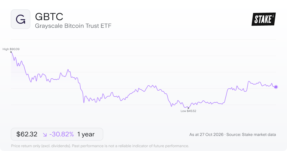 GBTC 1-year price chart: down 30.8%, from US$90.09 to US$62.32. Range US$45.52 to US$90.09.