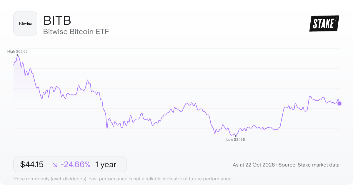 BITB 1-year price chart: down 24.7%, from US$58.60 to US$44.15. Range US$31.86 to US$62.52.