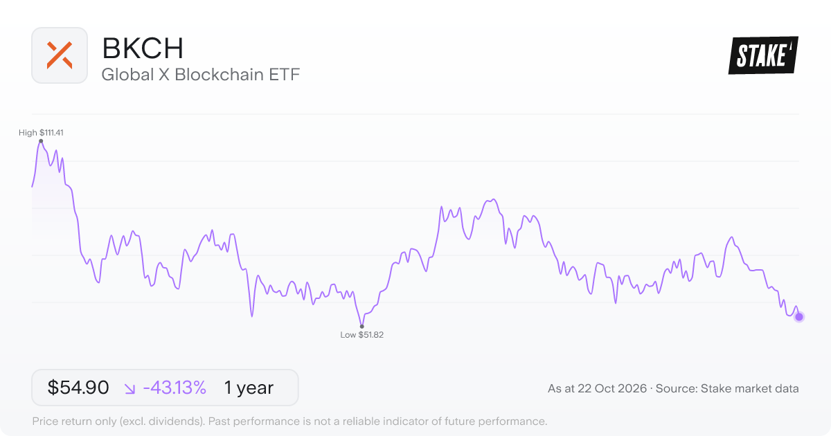 BKCH 1-year price chart: down 43.1%, from US$96.54 to US$54.90. Range US$51.82 to US$111.41.