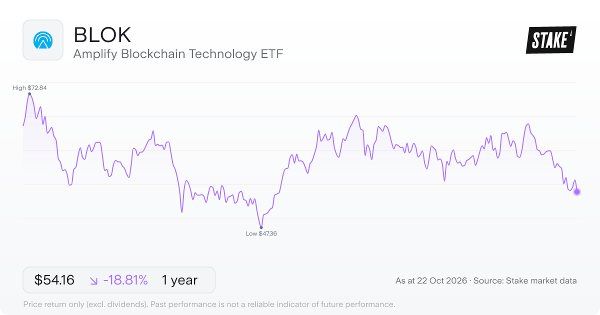 BLOK 1-year price chart: down 18.8%, from US$66.71 to US$54.16. Range US$47.36 to US$72.84.