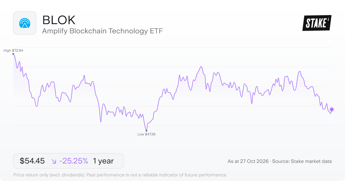 BLOK 1-year price chart: down 25.2%, from US$72.84 to US$54.45. Range US$47.36 to US$72.84.