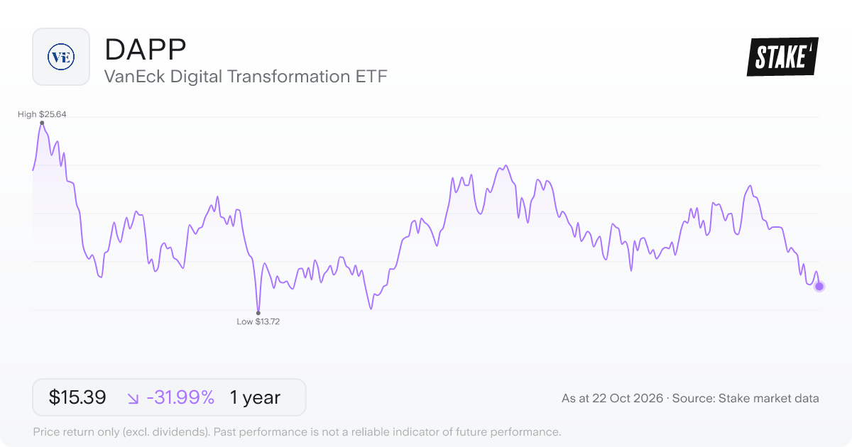 DAPP 1-year price chart: down 32.0%, from US$22.63 to US$15.39. Range US$13.72 to US$25.64.