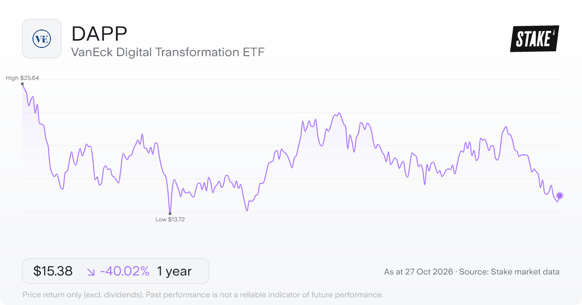 DAPP 1-year price chart: down 40.0%, from US$25.64 to US$15.38. Range US$13.72 to US$25.64.