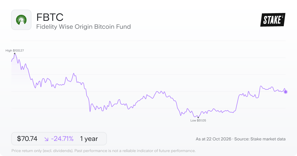 FBTC 1-year price chart: down 24.7%, from US$93.96 to US$70.74. Range US$51.05 to US$100.27.
