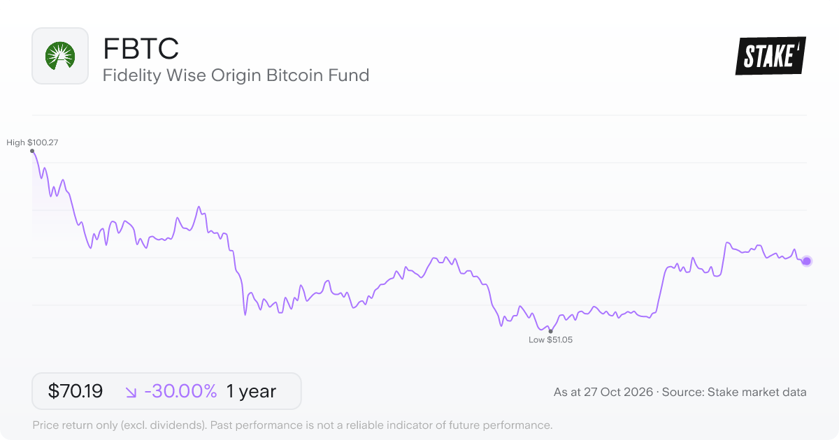 FBTC 1-year price chart: down 30.0%, from US$100.27 to US$70.19. Range US$51.05 to US$100.27.
