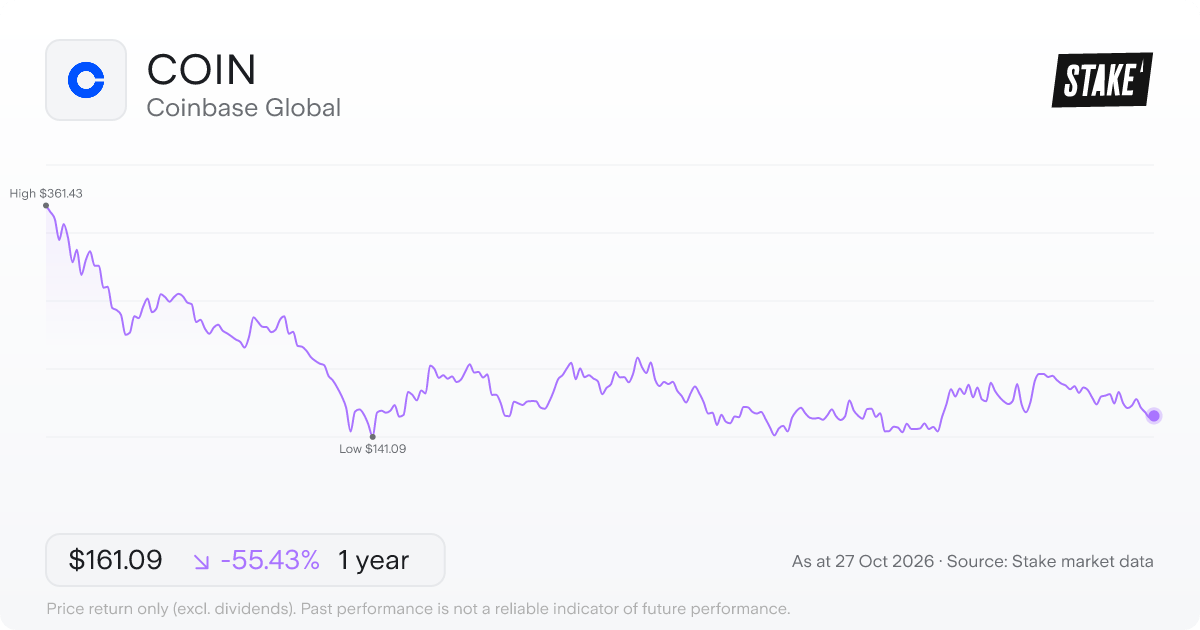 COIN 1-year price chart: down 55.4%, from US$361.43 to US$161.09. Range US$141.09 to US$361.43.