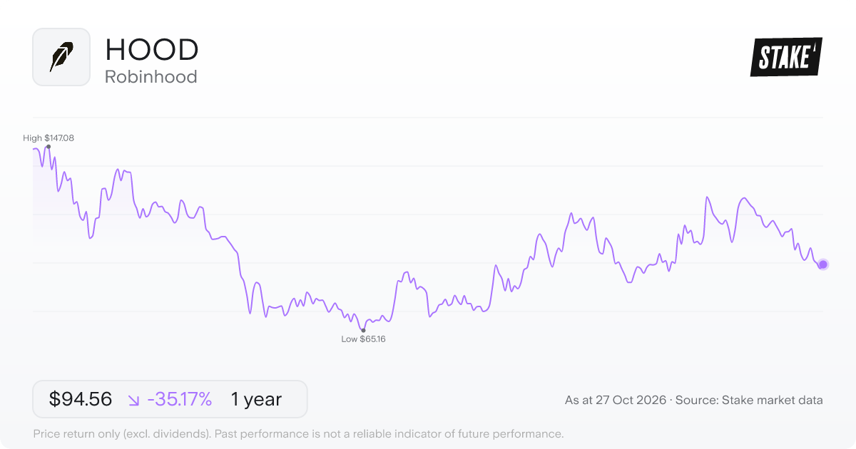HOOD 1-year price chart: down 35.2%, from US$145.86 to US$94.56. Range US$65.16 to US$147.08.