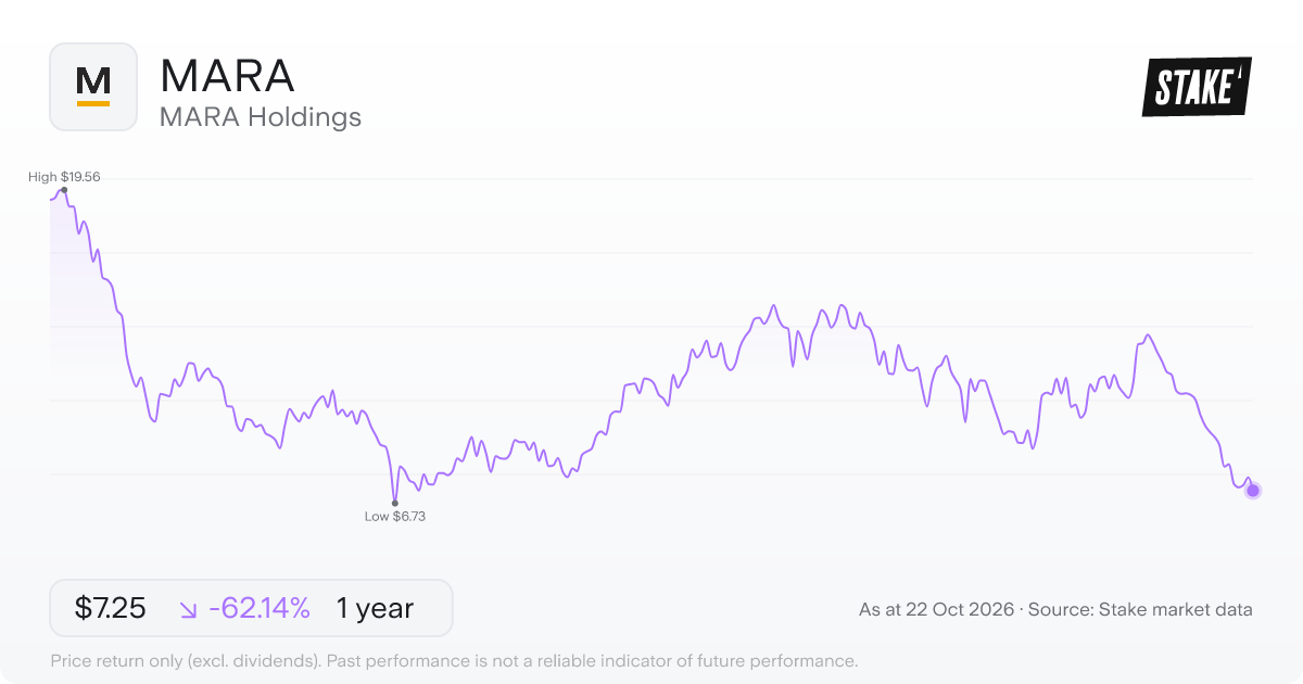 MARA 1-year price chart: down 62.1%, from US$19.15 to US$7.25. Range US$6.73 to US$19.56.