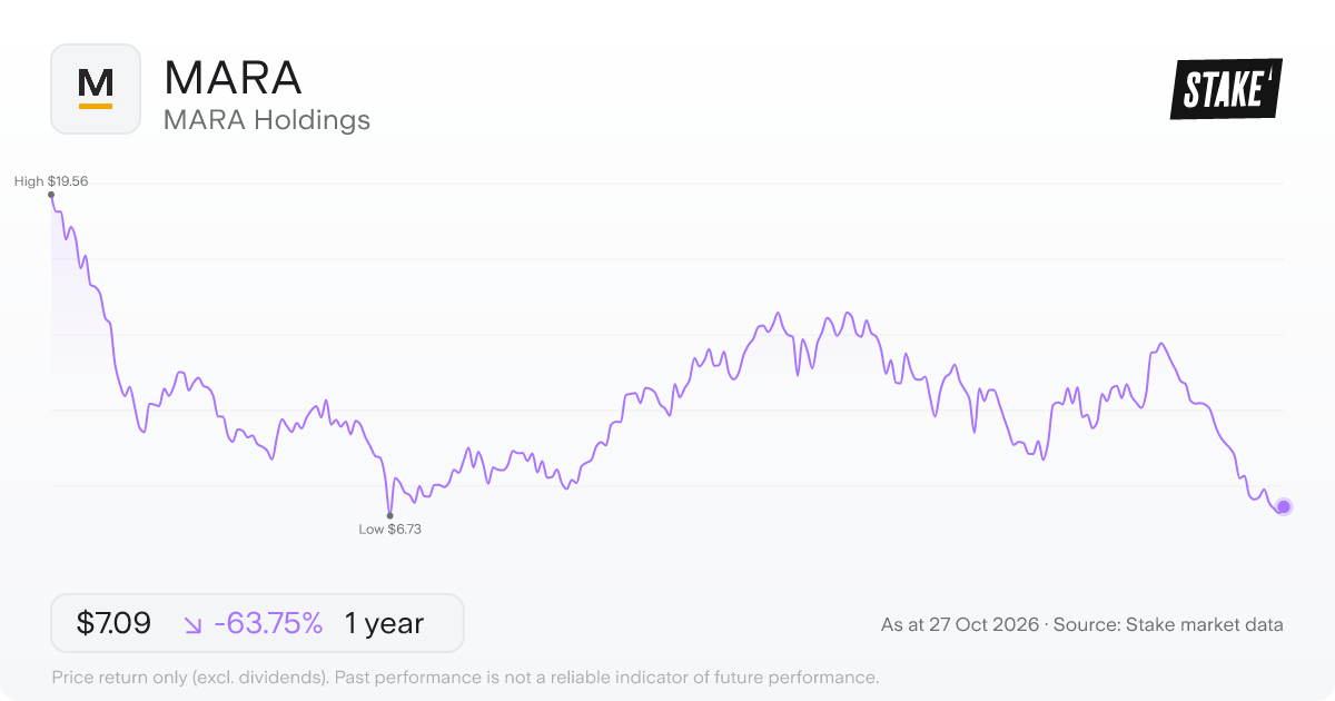 MARA 1-year price chart: down 63.8%, from US$19.56 to US$7.09. Range US$6.73 to US$19.56.