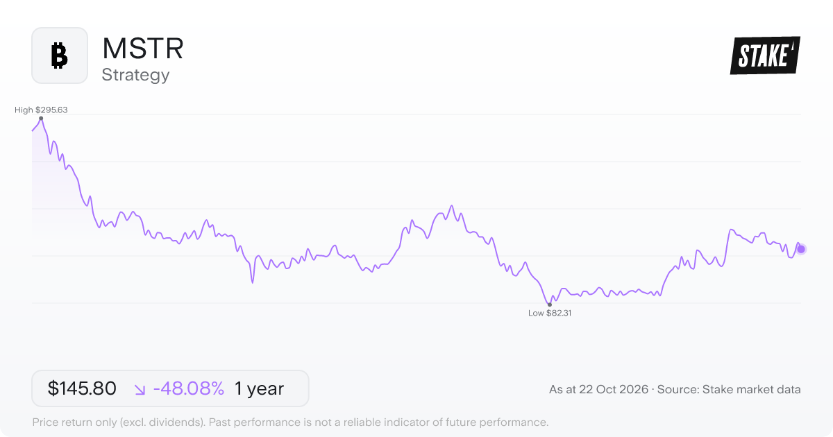 MSTR 1-year price chart: down 48.1%, from US$280.81 to US$145.80. Range US$82.31 to US$295.63.