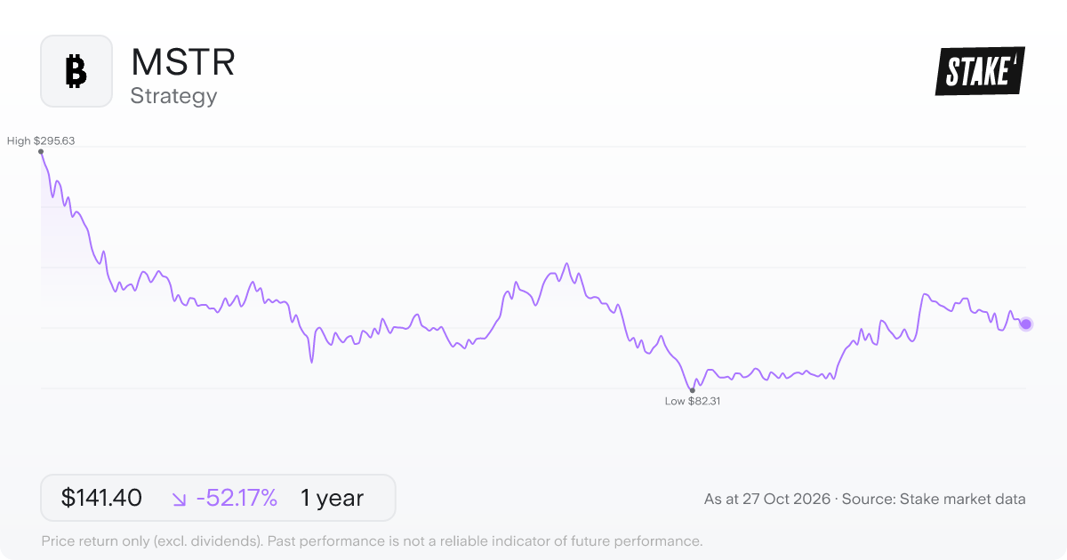 MSTR 1-year price chart: down 52.2%, from US$295.63 to US$141.40. Range US$82.31 to US$295.63.