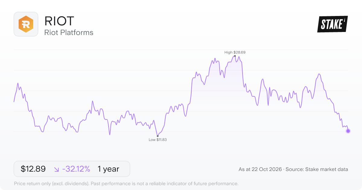 RIOT 1-year price chart: down 32.1%, from US$18.99 to US$12.89. Range US$11.83 to US$28.69.