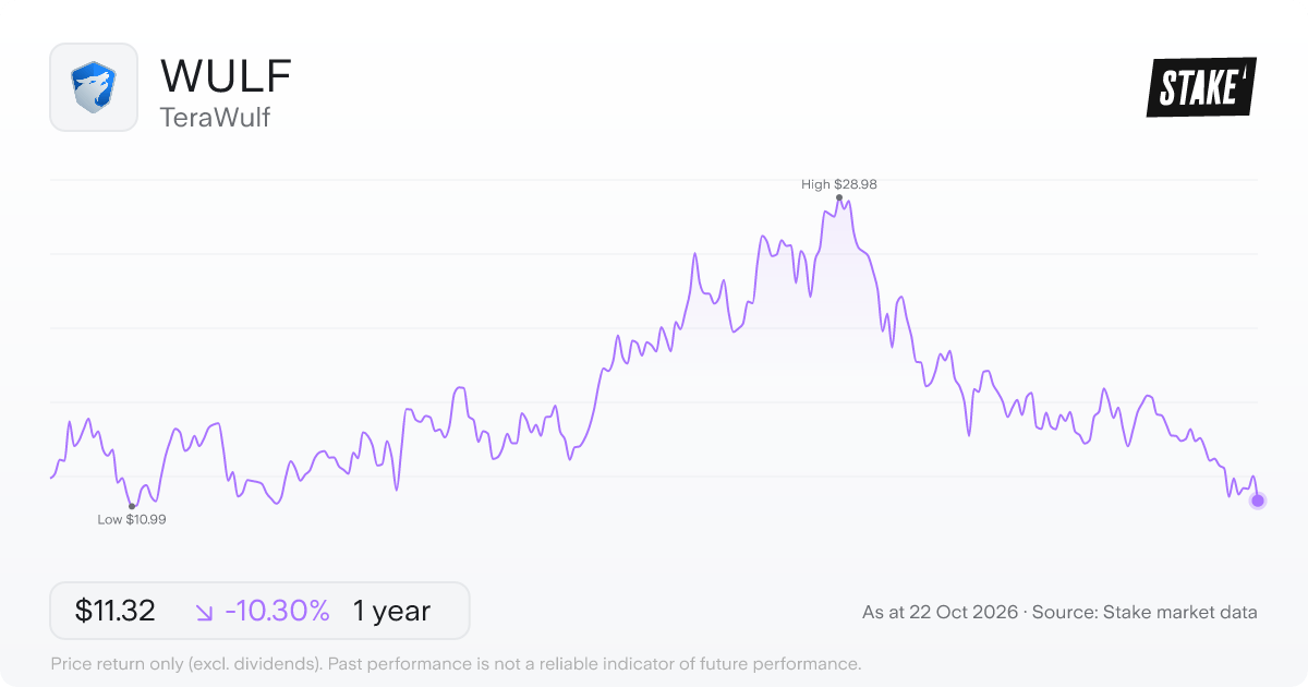 WULF 1-year price chart: down 10.3%, from US$12.62 to US$11.32. Range US$10.99 to US$28.98.