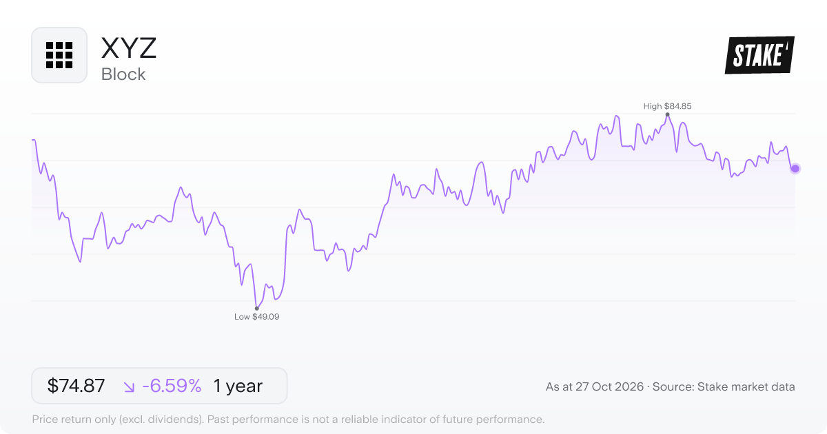 XYZ 1-year price chart: down 6.6%, from US$80.15 to US$74.87. Range US$49.09 to US$84.85.