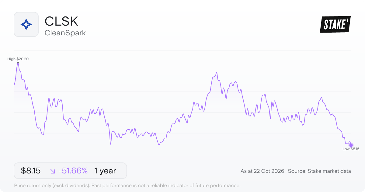 CLSK 1-year price chart: down 51.7%, from US$16.86 to US$8.15. Range US$8.15 to US$20.20.