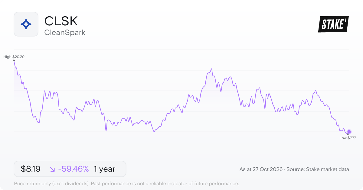 CLSK 1-year price chart: down 59.5%, from US$20.20 to US$8.19. Range US$7.77 to US$20.20.