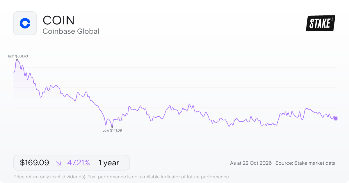COIN 1-year price chart: down 47.2%, from US$320.33 to US$169.09. Range US$141.09 to US$361.43.